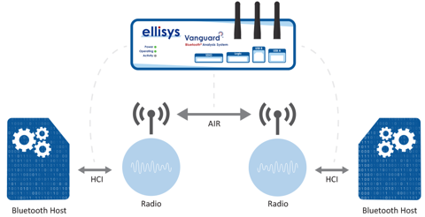 Ellisys HCI 设置