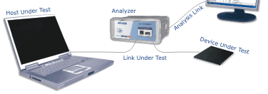 The USB Analyzer connects non-intrusively between a USB host and a USB device